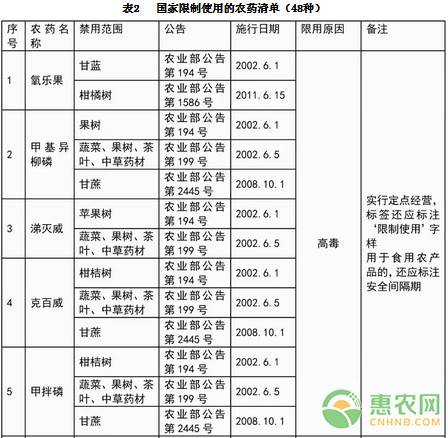 快看！至2020年1月，我国将禁限用89种农药！