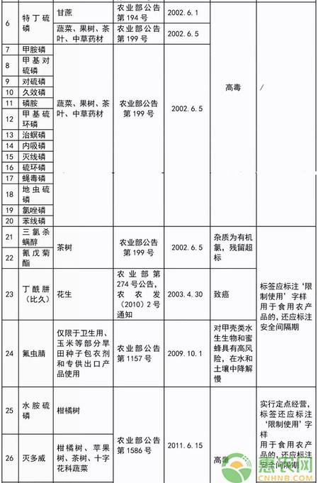 快看！至2020年1月，我国将禁限用89种农药！