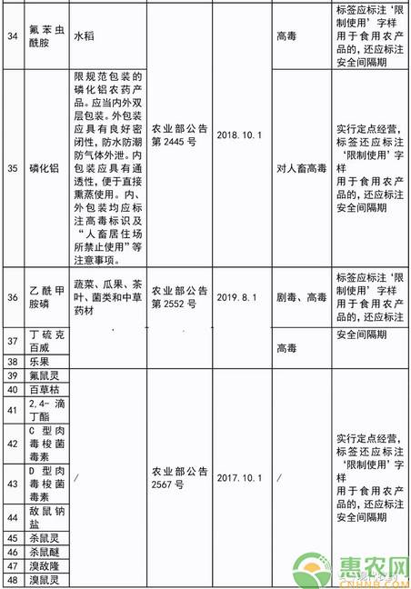 快看！至2020年1月，我国将禁限用89种农药！