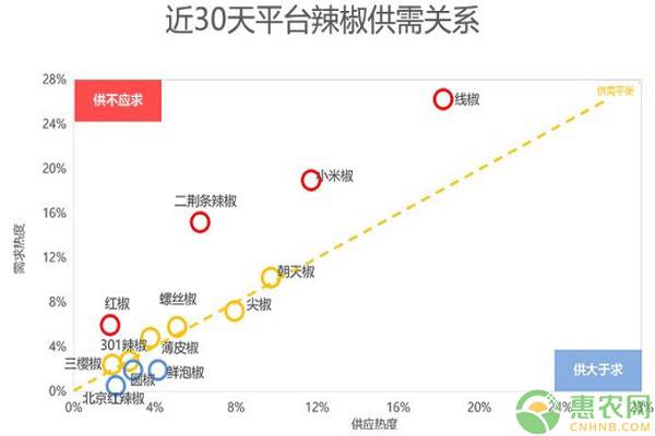 今日辣椒批发价格多少钱一斤?近期的辣椒市场行情怎样?